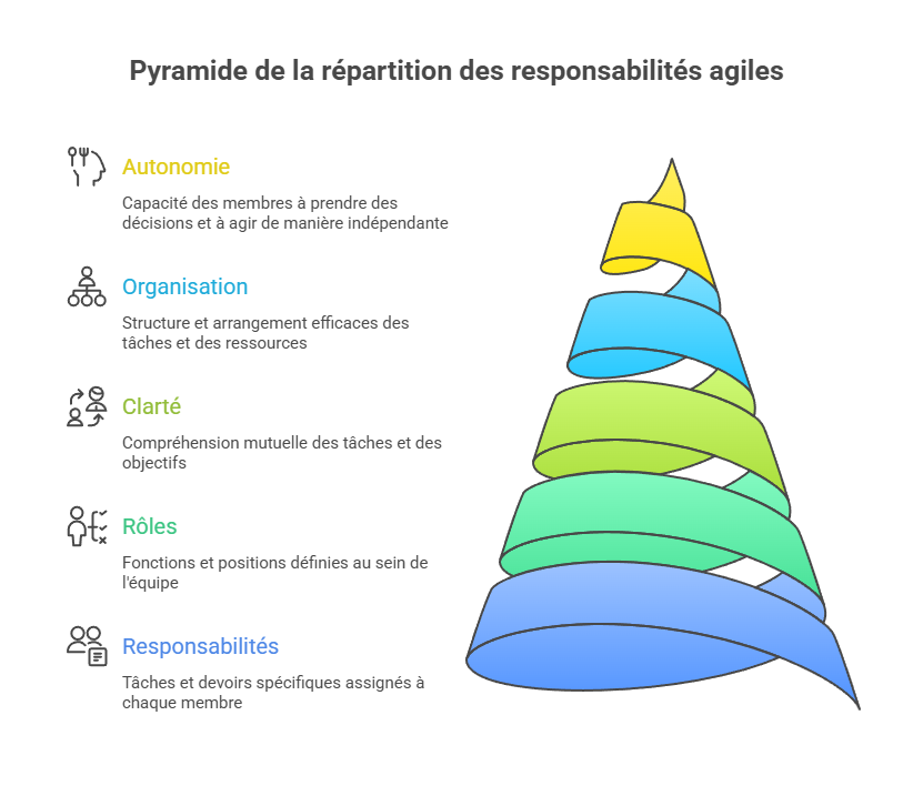 Illustration de la répartition des responsabilités